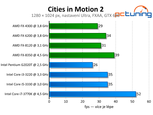 Cities in Motion 2 — Transport Tycoon v novém kabátě