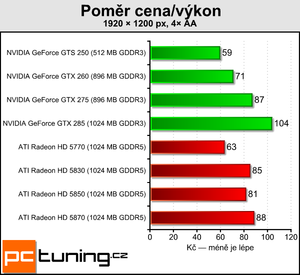 ATI Radeon HD 5830 — král poměru cena/výkon?