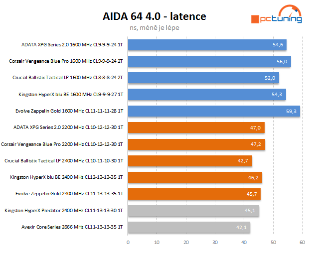 Velký test 8GB kitů pamětí DDR3 s frekvencí 1600 MHz