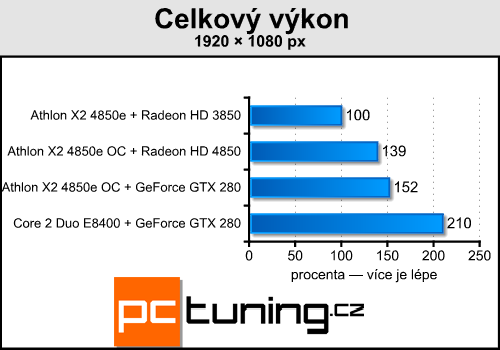 Upgrade starého, nebo koupit nové PC?