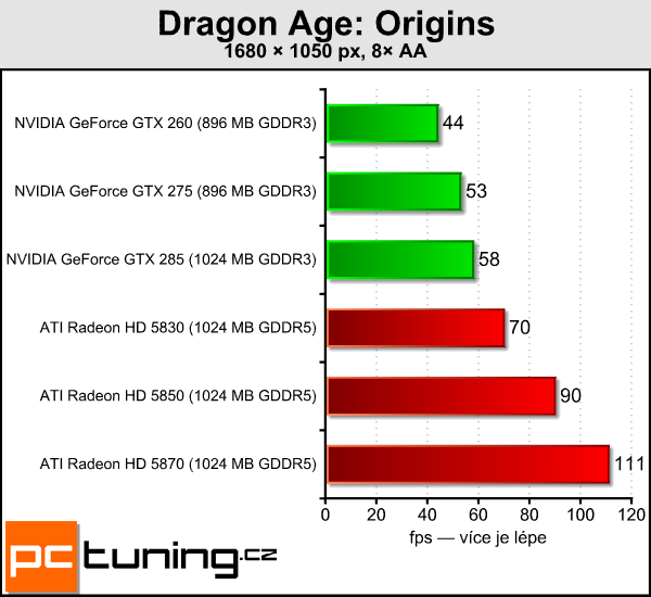 ATI Radeon HD 5830 — král poměru cena/výkon?