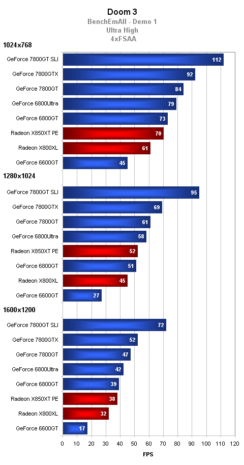 GeForce 7800GT = 7800GTX na dietě