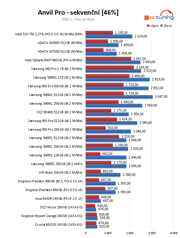 Intel Optane 900P 480GB: nejvýkonnější SSD na trhu