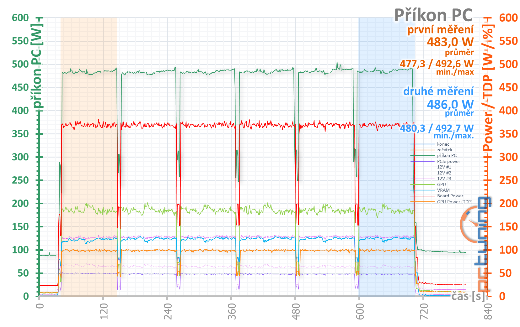 MSI GeForce RTX 3090 Gaming X Trio: Pro šílence fakt něco