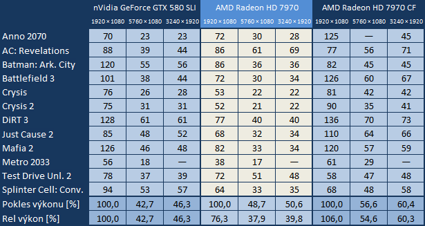 Hrajeme na třech monitorech — test AMD Eyefinity