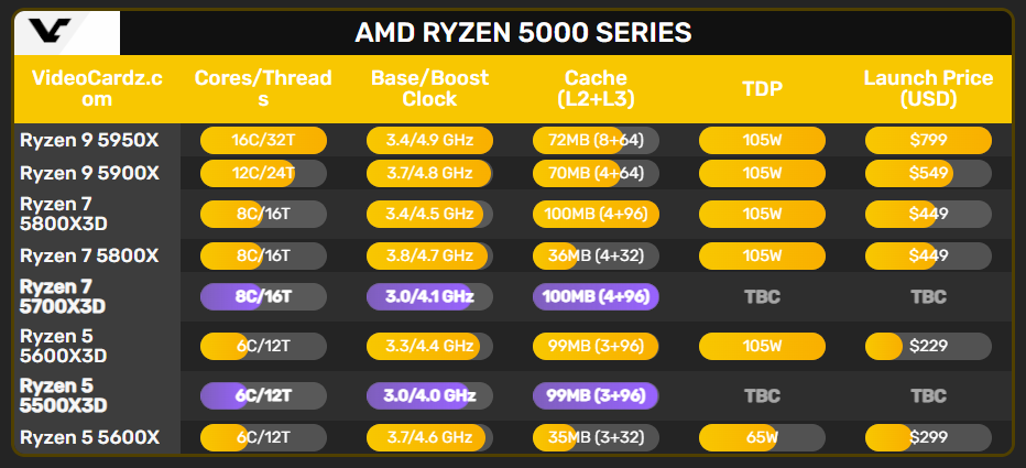 Živá voda pro socket AM4? AMD prý chystá další procesory s 3D V-Cache