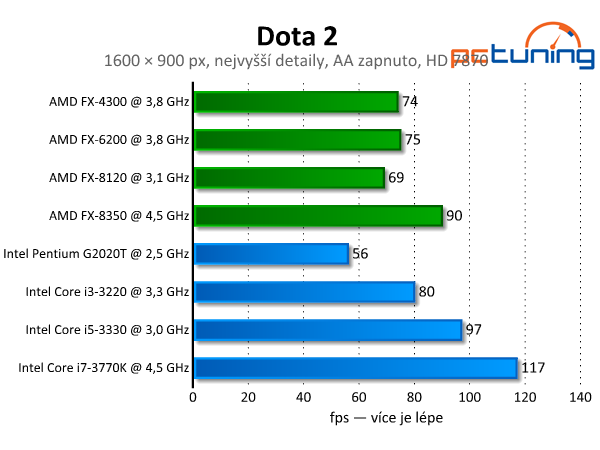 Dota 2 — test nároků luxusně zpracované fantasy