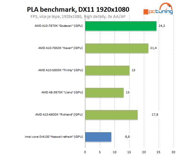 AMD A10-7870K Godavari = refresh Kaveri 