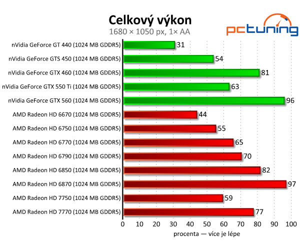 Srovnání grafických karet do čtyř tisíc — naměřené výsledky