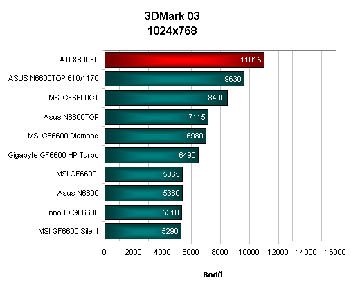 Srovnávací test grafických karet GeForce 6600 - část 2. (výsledky)