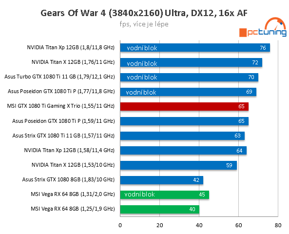 MSI GTX 1080 Ti Gaming X Trio ve 23 (4K) hrách a testech