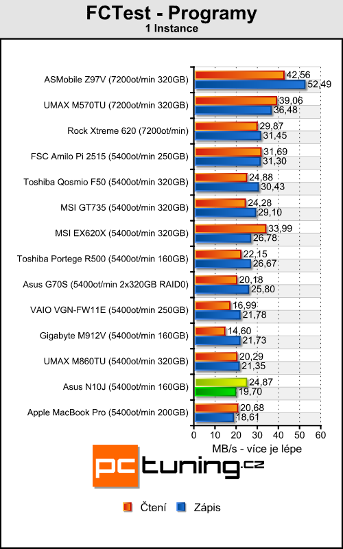 Asus N10J - netbook s GeForce pod kapotou