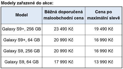 Samsung zlevňuje špičkové telefony Galaxy S9/S9 + o tisíce korun