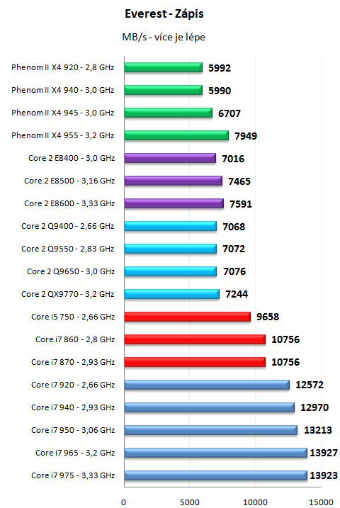 Core i7 800 a Core i5 700 - Nehalem už také ve střední třídě