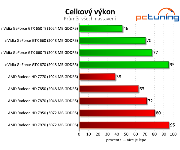 Srovnávací test grafických karet od čtyř do osmi tisíc