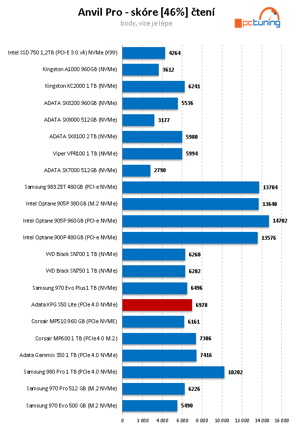 ADATA XPG GAMMIX S50 Lite 1 TB: Levný PCIe 4.0 SSD disk