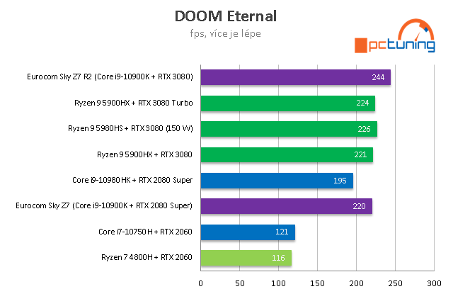 Notebook Eurocom Sky Z7 R2: Core i9-11900K a RTX 3080