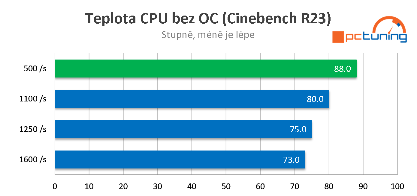 Corsair iCUE H100i Elite LCD XT – Stylové chlazení procesoru s vlastní obrazovkou