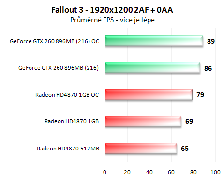 Radeon HD4870 1GB vs. GeForce GTX 260 (216 SP)