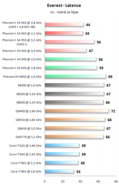 AMD Phenom II X4 955 BE - Král AMD procesorů