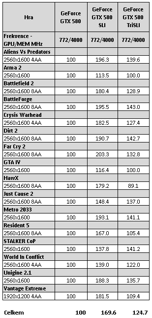 ASUS a EVGA GeForce GTX 580 – Výkon v zapojení SLI a Tri-SLI