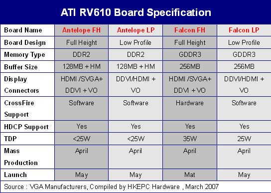 Nové informace o ATi RV610