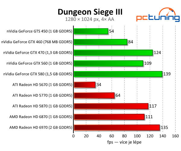 Dungeon Siege III — portování z konzolí zabíjí zdařilou sérii