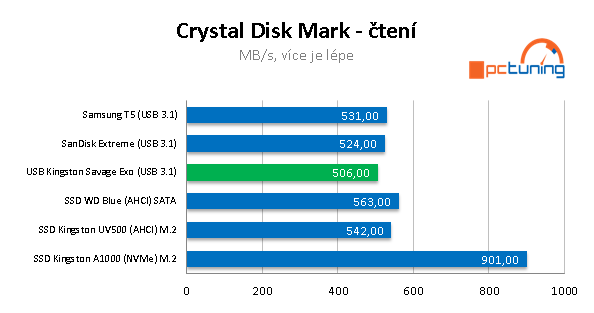 Kingston Savage Exo 480 GB: Rychlé externí SSD pro USB 