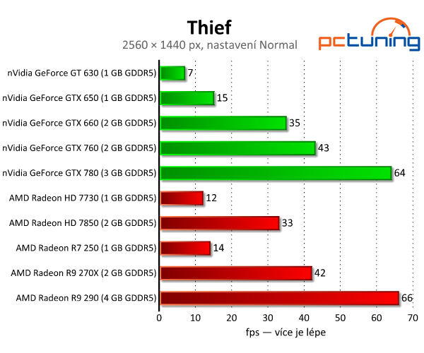 Thief — průměrná grafika, která hardware potrápí