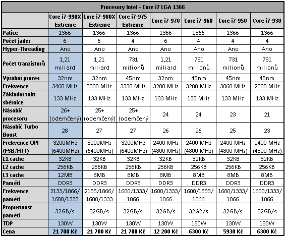  Intel Core i7-990X v testu – nejvýkonnější šestijádro planety