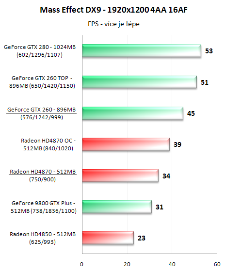 Radeon HD4870 a GeForce GTX 260 v 16-ti hrách