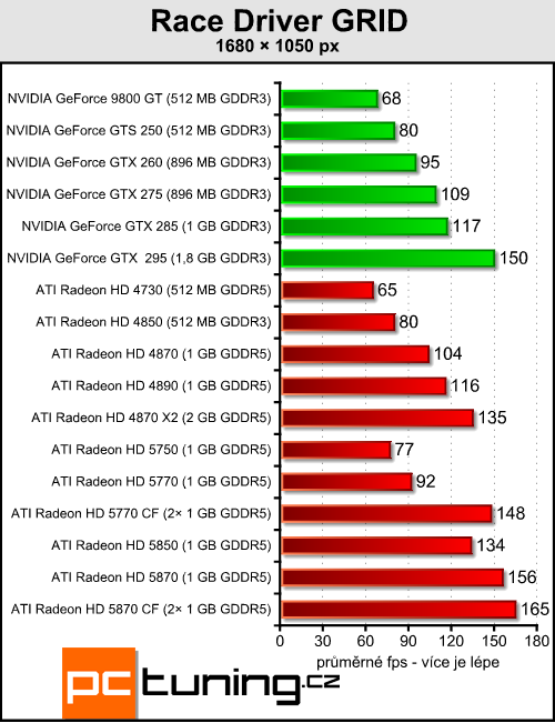 Radeony 5770/5870 v CrossFire — ve znamení výkonu