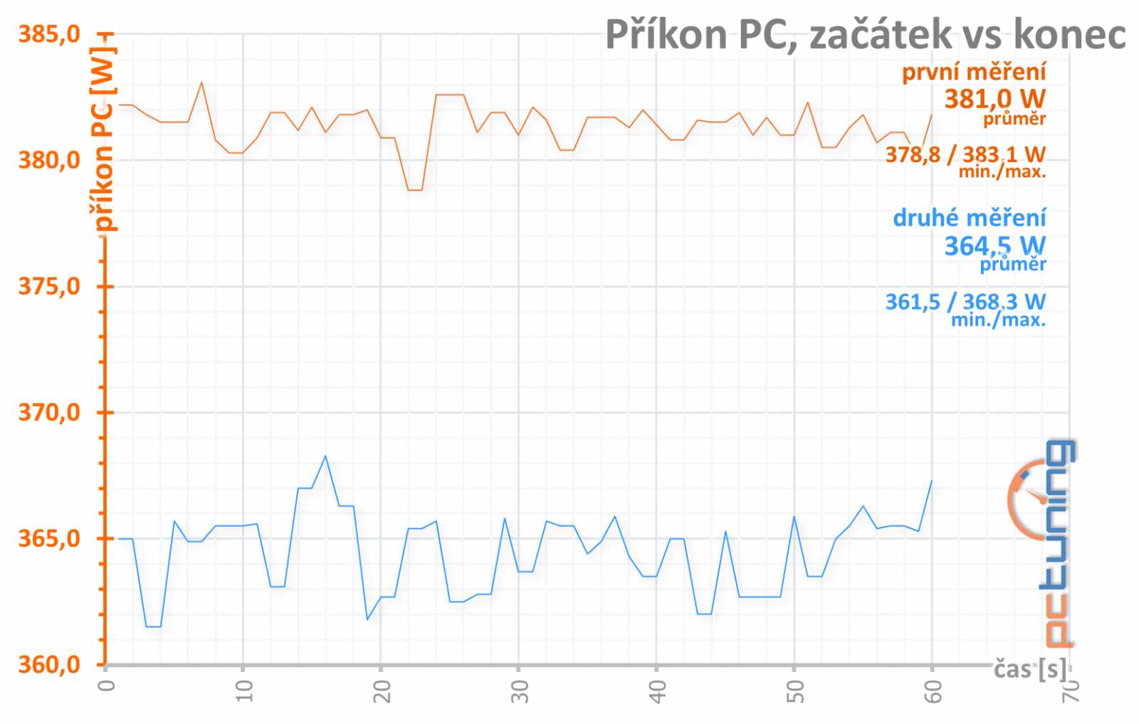 Test Aorus GTX 1080 11Gbps aneb zahrajte si loterii o paměti