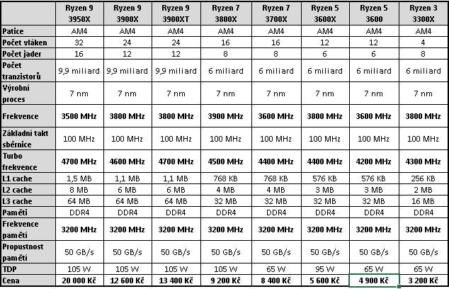 AMD R9 3900XT a Intel Core i9-10850K: Budou ještě stačit?