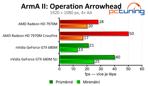 Test mobilních grafik — GTX 680M (SLI) vs. HD 7970M (CF)