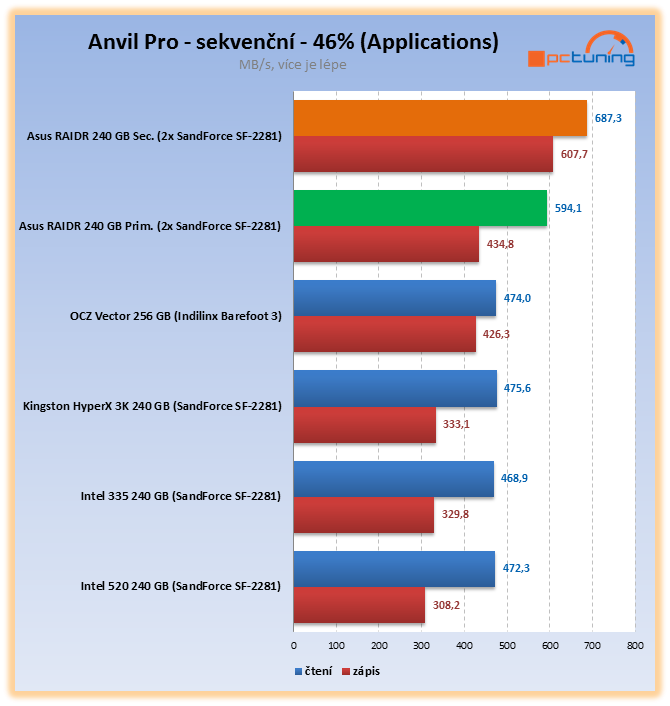 Asus RAIDR Express – ohromující SSD na PCI-E kartě