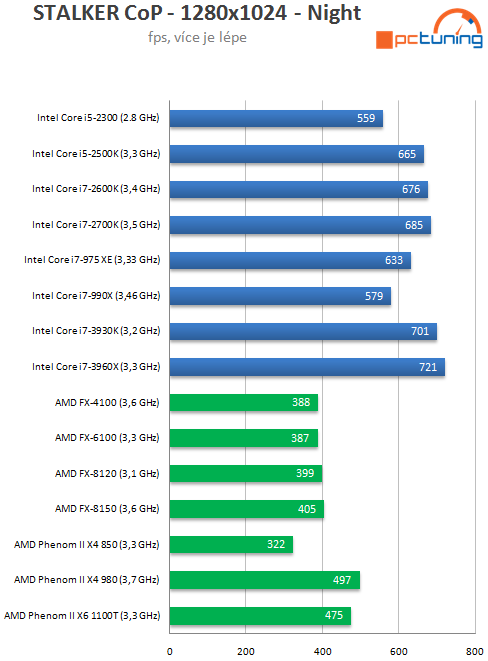 Intel Core i7-3930K – výkonný Sandy Bridge E pro masy?