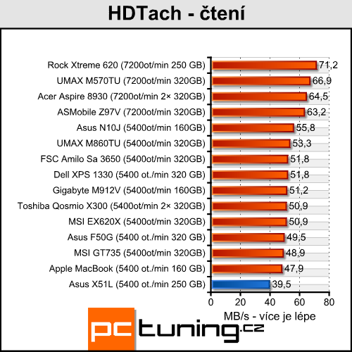 Asus X51L - solidní notebook za lidovku