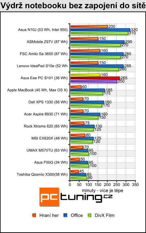 Asus Eee PC S101 - luxusní netbook