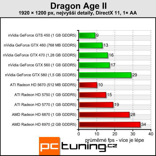 Dragon Age II — RPG se sporným přínosem DirectX 11