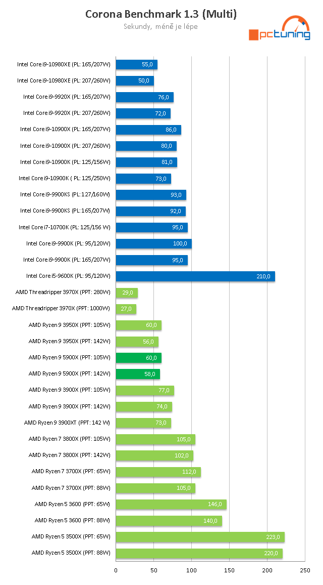 AMD Ryzen 9 5900X: Dvanáct jader Zen 3 v testu