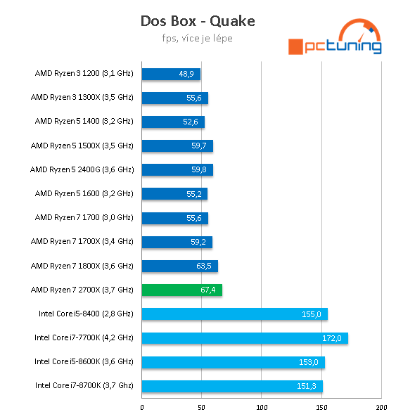 AMD Ryzen 7 2700X: Zen vyšponován na maximum