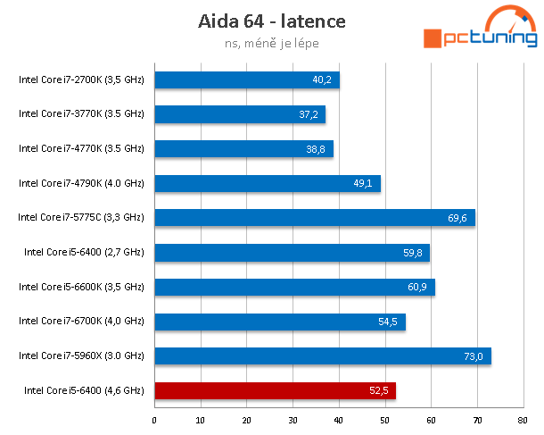 Přetaktování Skylake pomocí BCLK - Core i5-6400 na 4,6 GHz! 