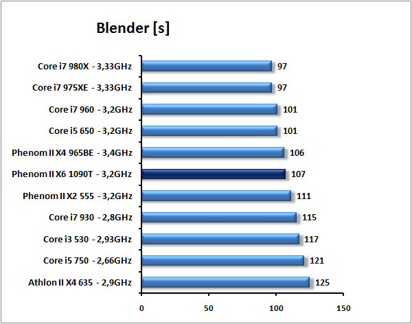 AMD Phenom II X6 1090T - Thuban tvrdě konkuruje Core i7