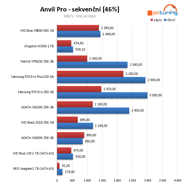 Kingston KC 600 1TB: SATA 3D TLC za solidní cenu