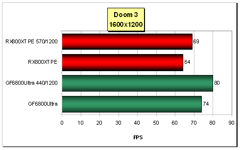 High-End pro AGP: Radeon X800XT-PE vs. GeForce 6800 Ultra