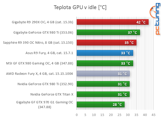 Test Asus Strix Radeon R9 Fury: Jaké je Fiji bez vodníka?