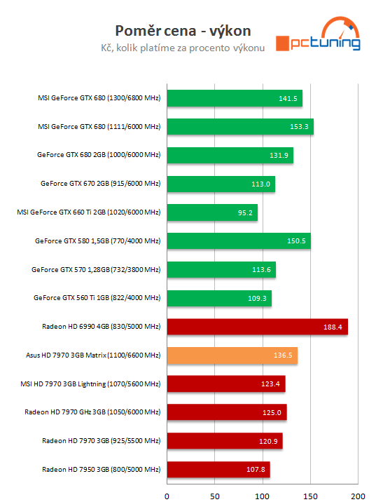 Asus HD 7970 Matrix Platinum – nadupaný soupeř MSI Lightning