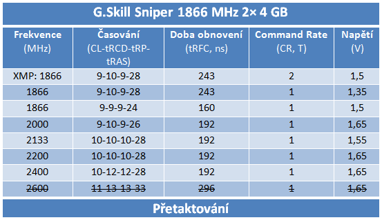 Když sloty nestačí: 16GB kit od G.Skill a výhodný Sniper 