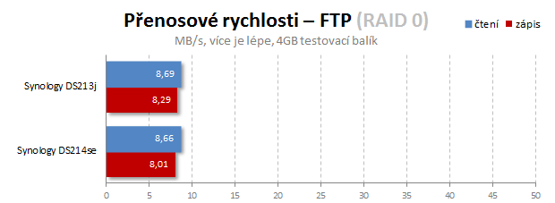 S bohatou výbavou: Duel NAS – Synology DS213j a DS214se